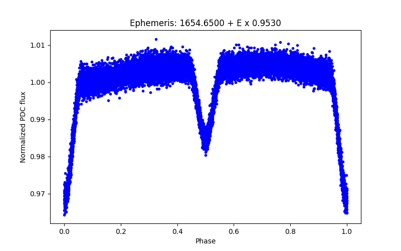 Phase plot