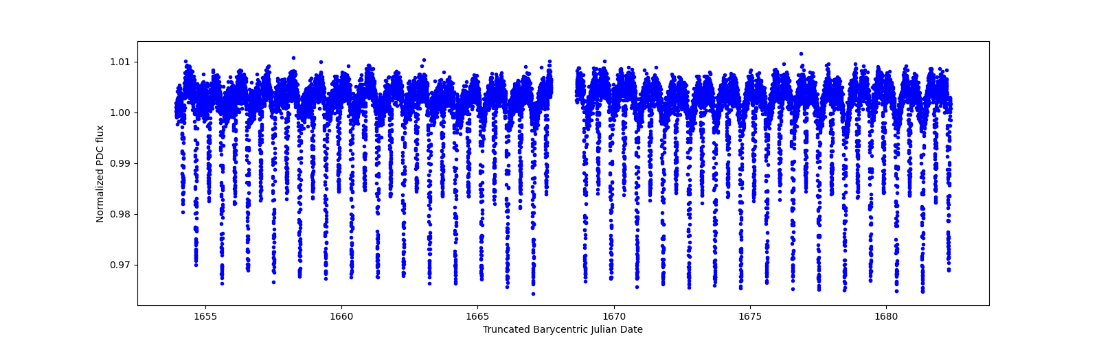 Timeseries plot