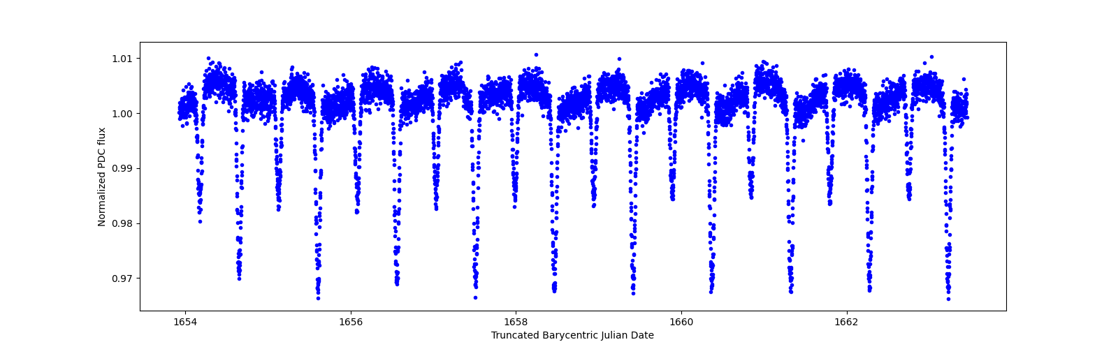 Zoomed-in timeseries plot