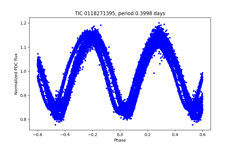 Phase plot