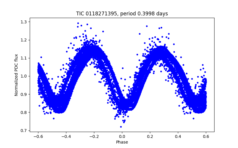 Phase plot