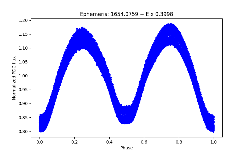 Phase plot