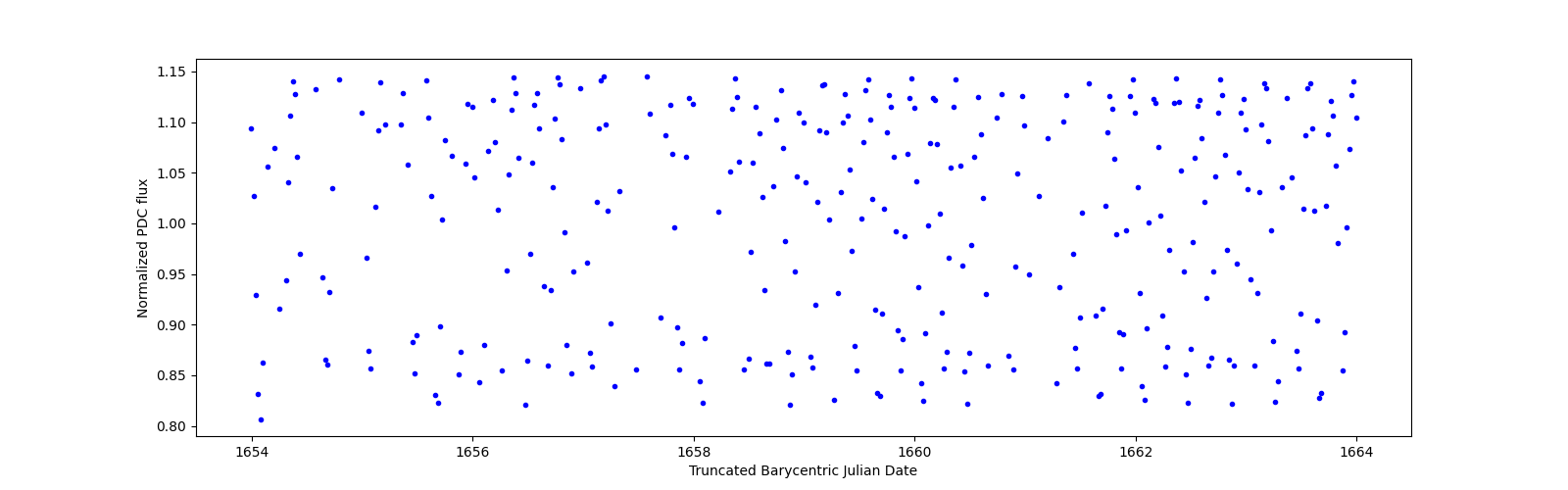 Zoomed-in timeseries plot