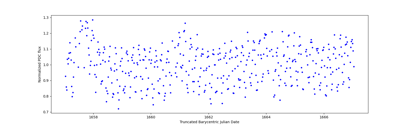 Zoomed-in timeseries plot