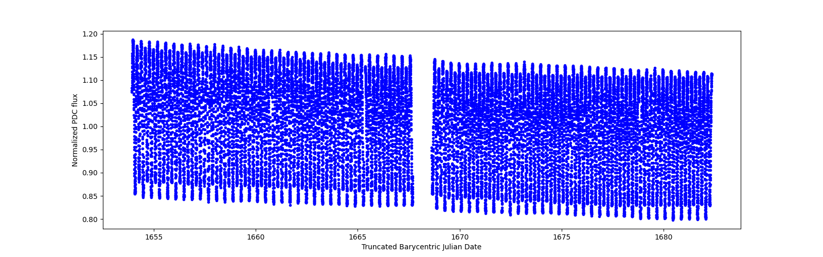 Timeseries plot