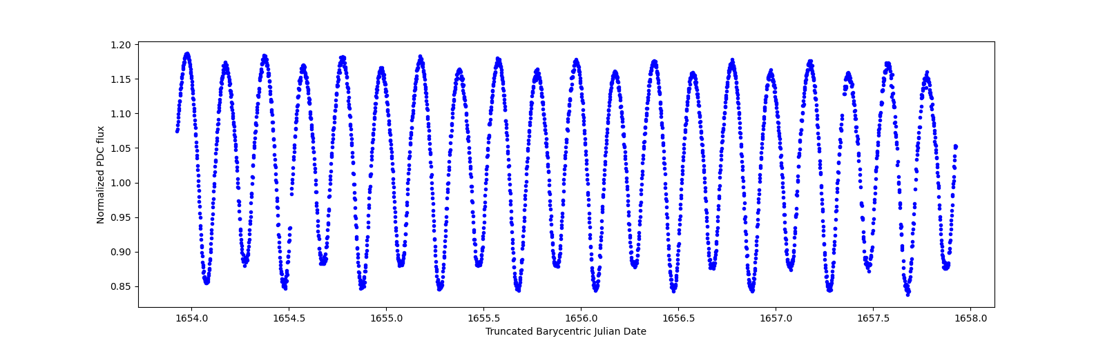 Zoomed-in timeseries plot