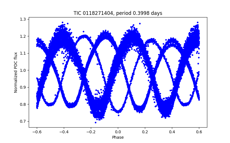 Phase plot
