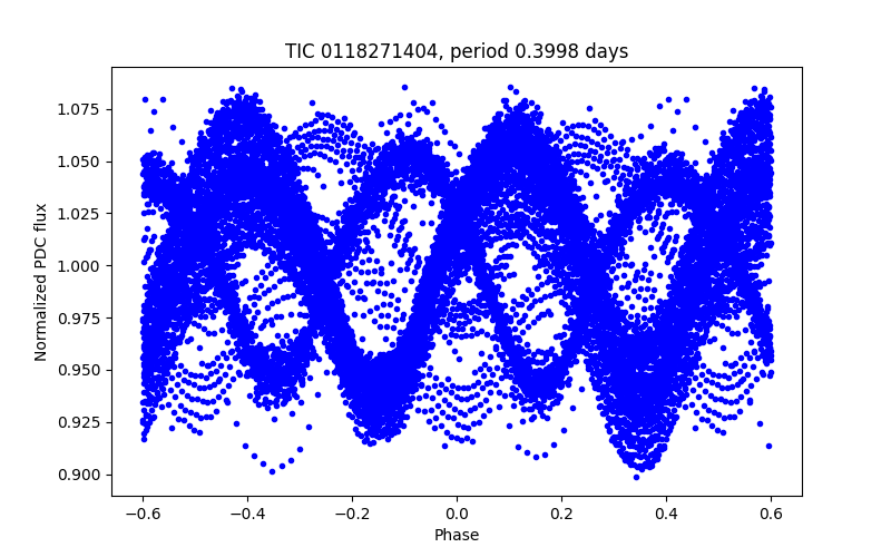 Phase plot