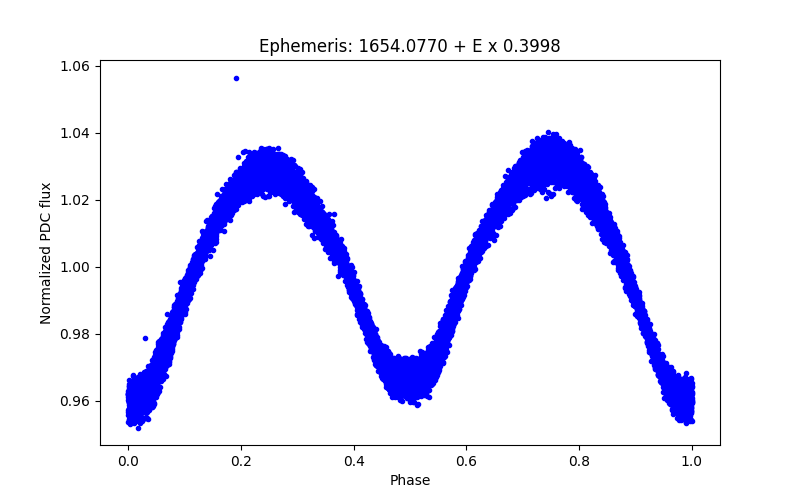 Phase plot