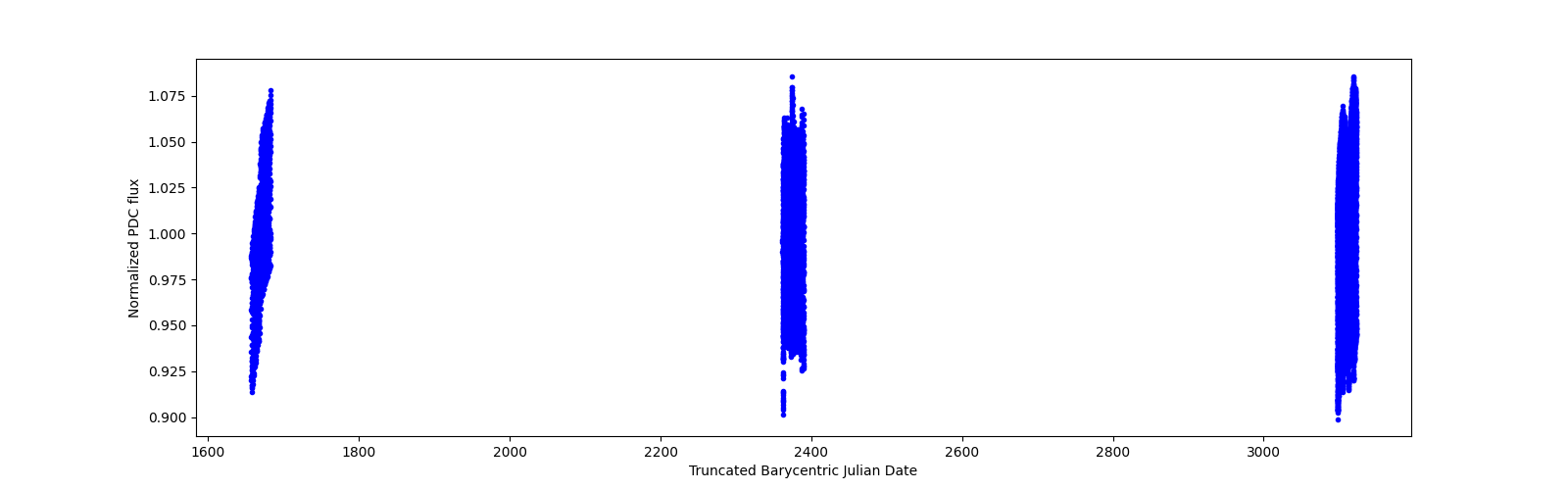 Timeseries plot