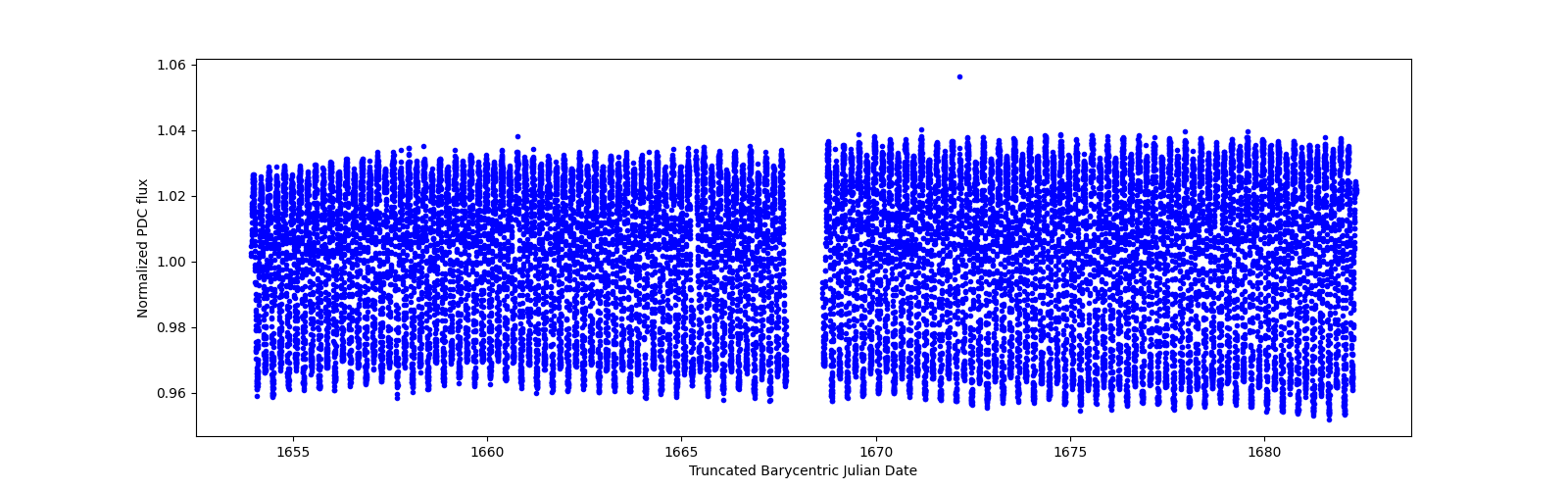 Timeseries plot