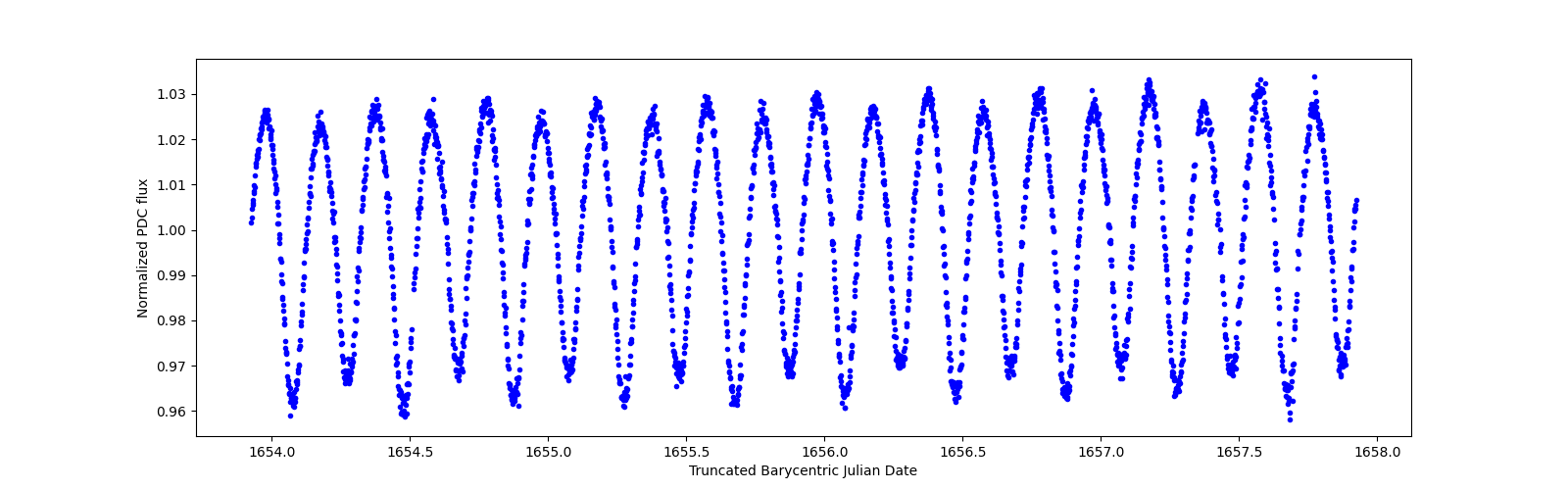 Zoomed-in timeseries plot