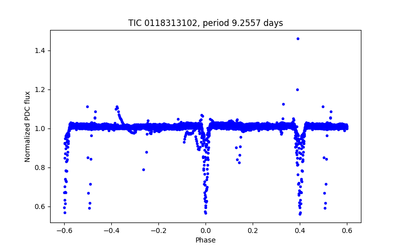 Phase plot