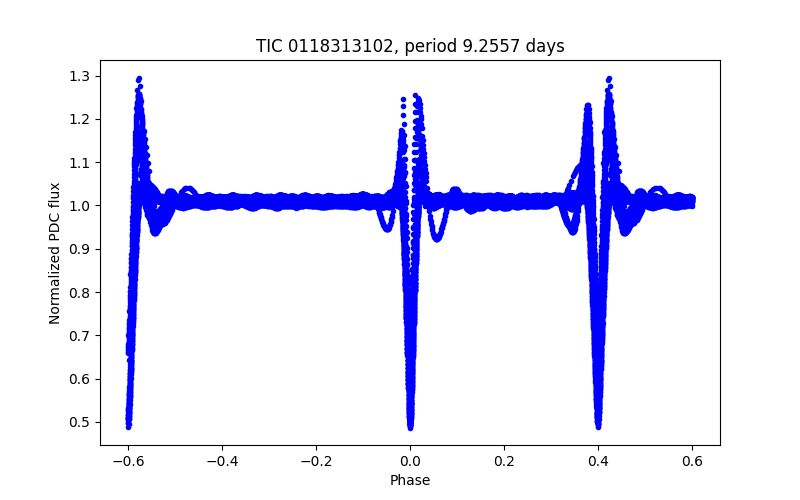 Phase plot