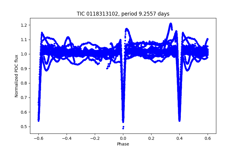 Phase plot