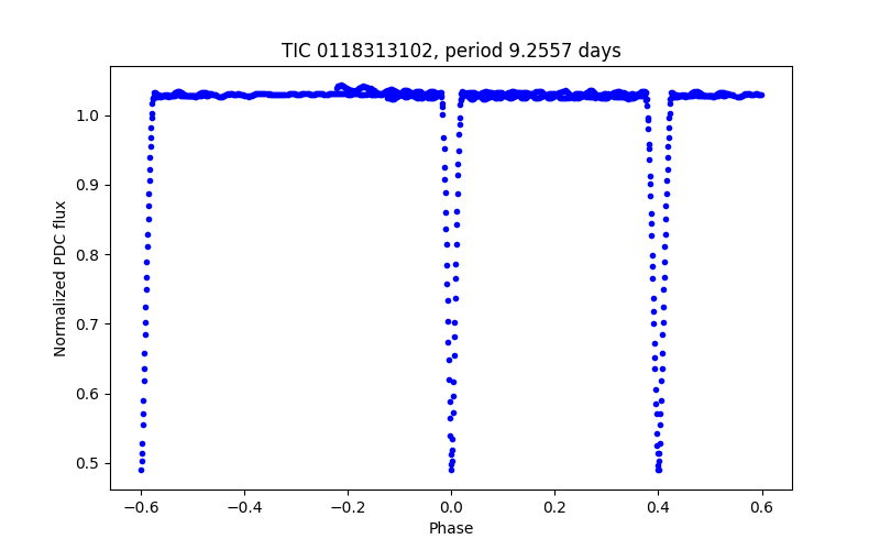 Phase plot