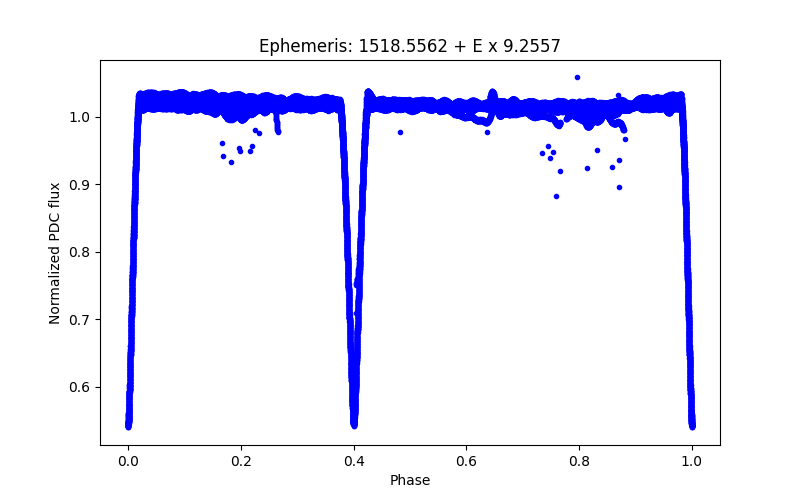 Phase plot