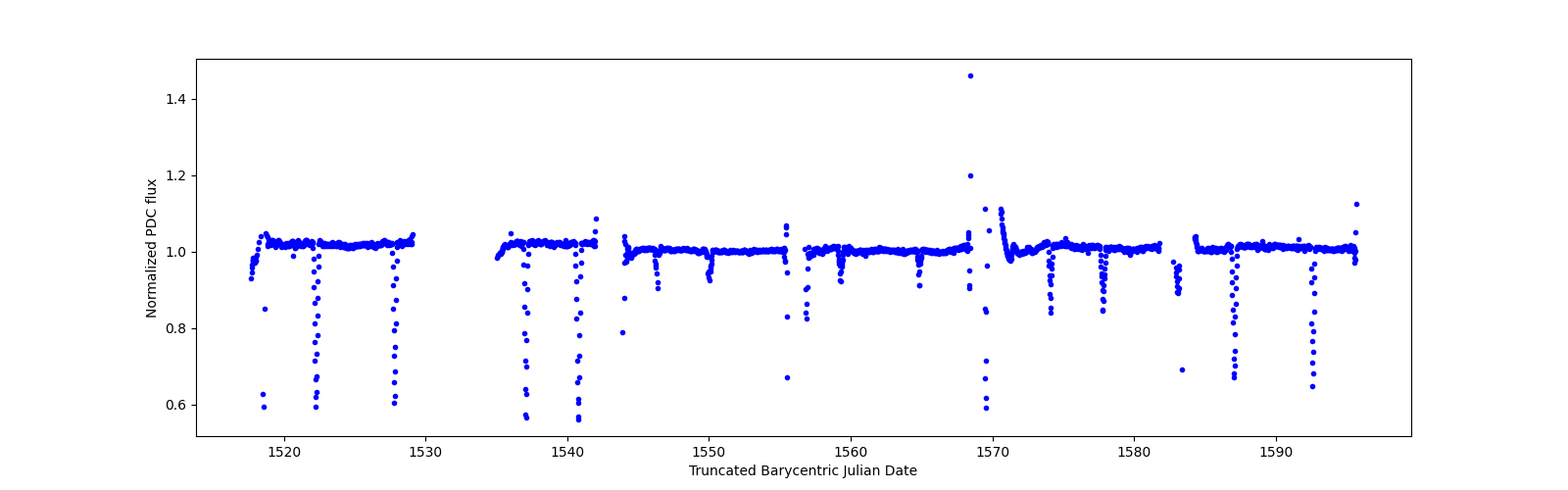 Timeseries plot