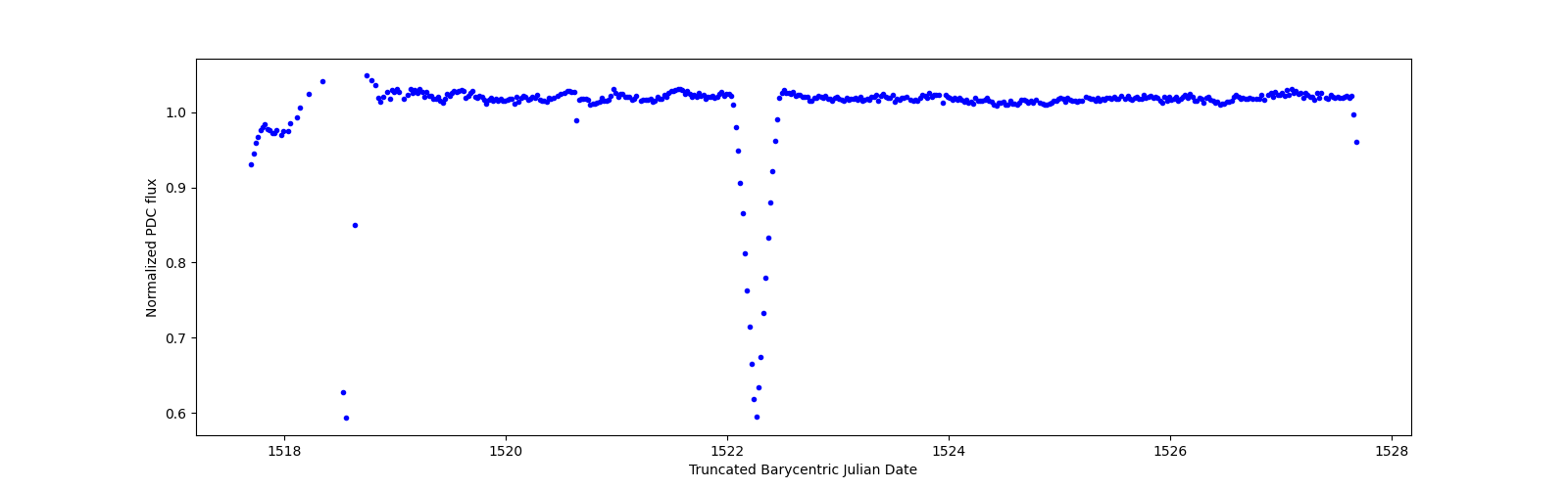 Zoomed-in timeseries plot