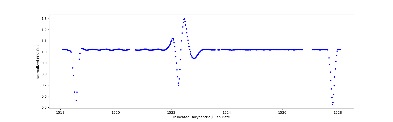 Zoomed-in timeseries plot