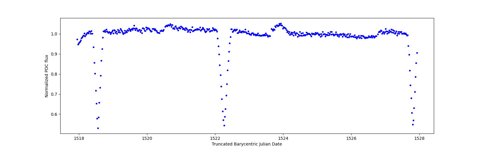 Zoomed-in timeseries plot