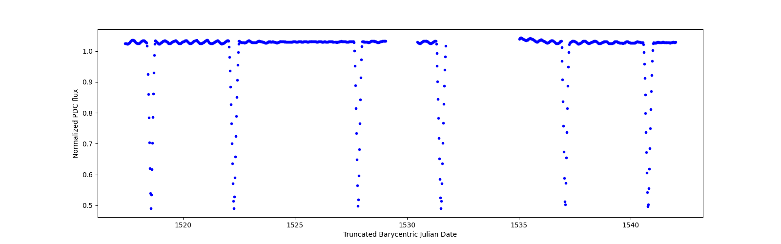 Timeseries plot
