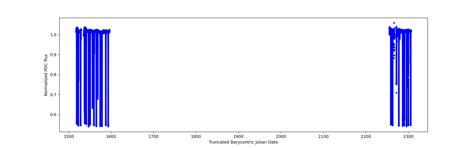 Timeseries plot