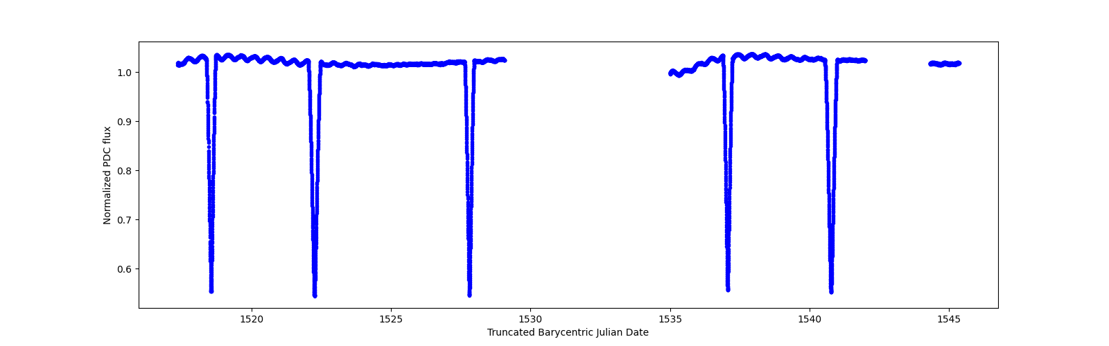 Zoomed-in timeseries plot