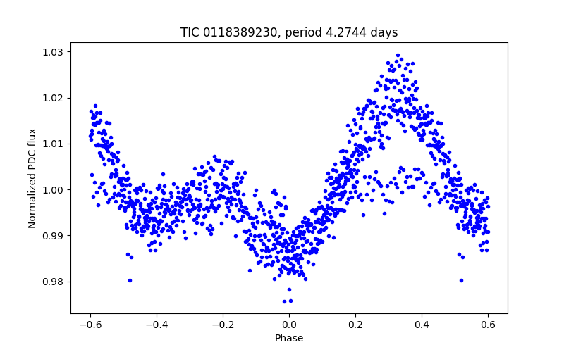 Phase plot