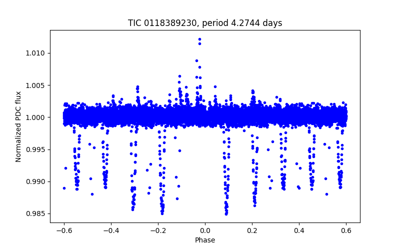 Phase plot