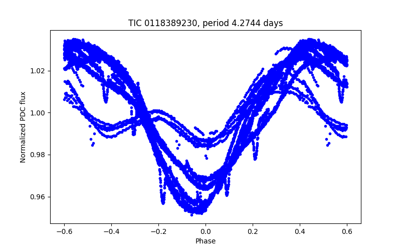 Phase plot