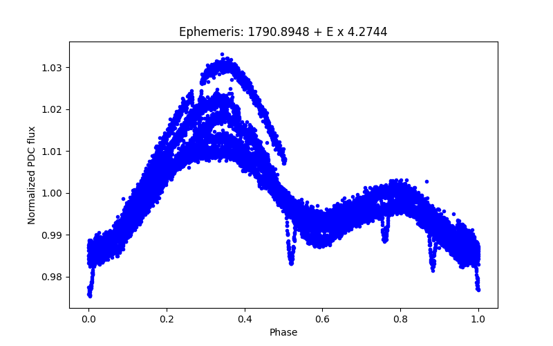 Phase plot