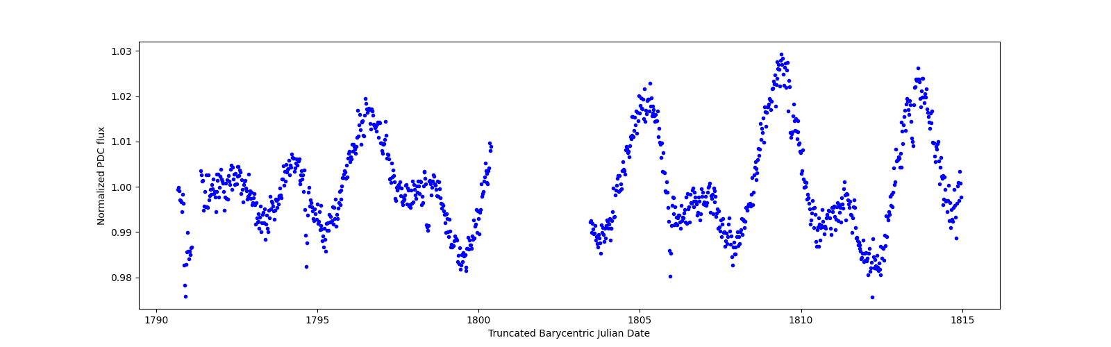 Timeseries plot