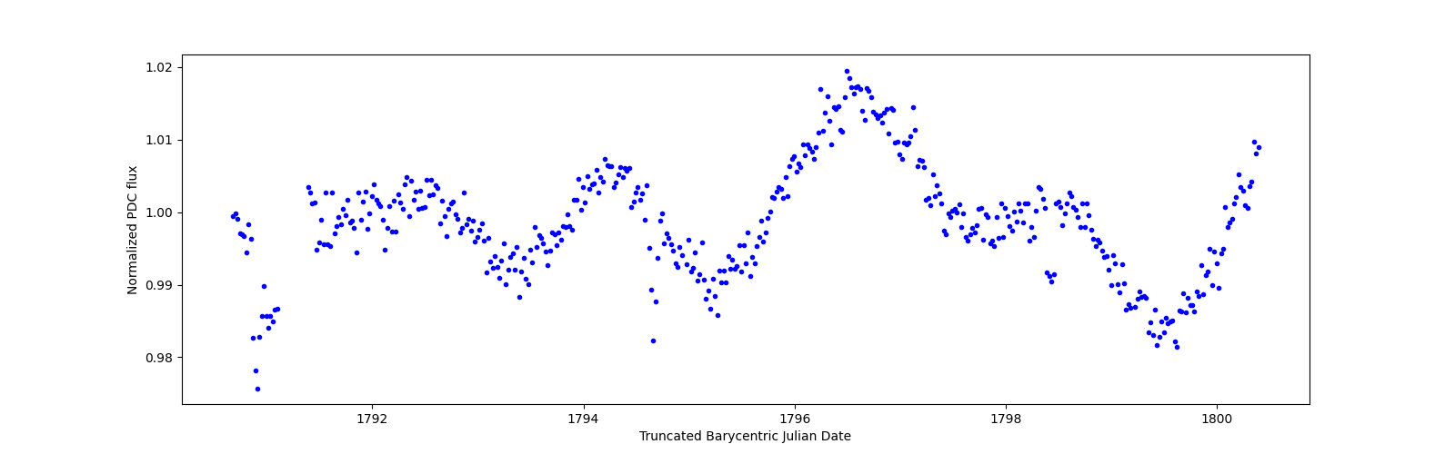 Zoomed-in timeseries plot