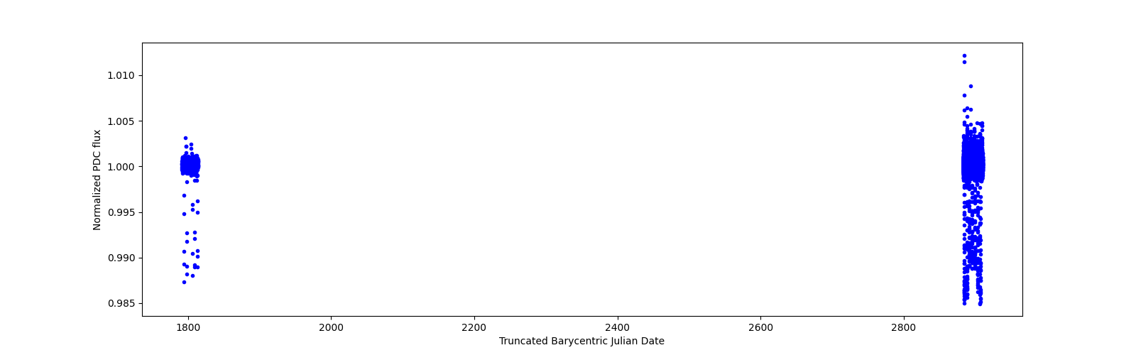 Timeseries plot