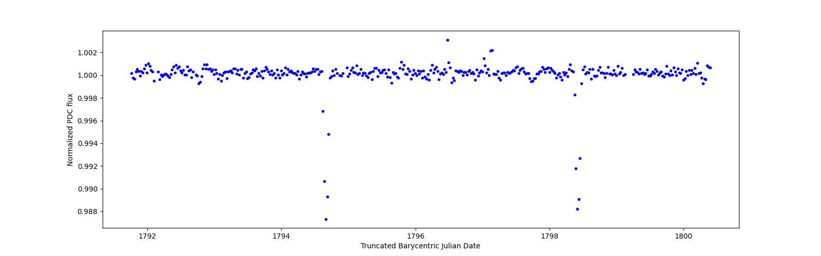Zoomed-in timeseries plot