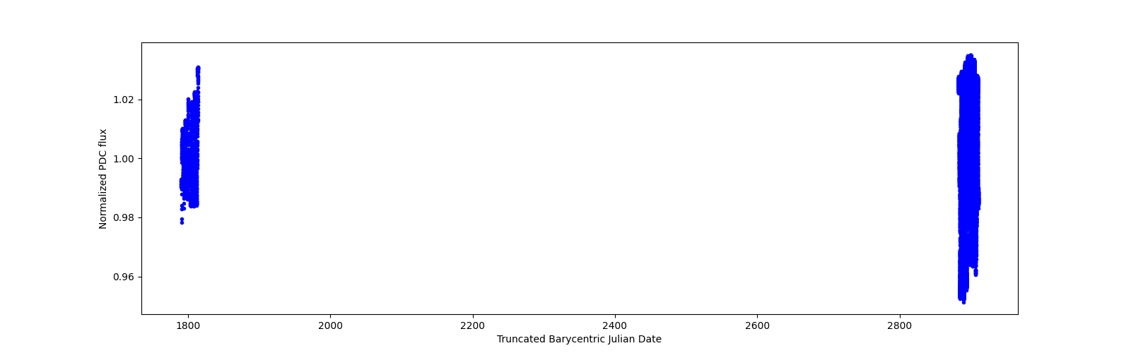 Timeseries plot