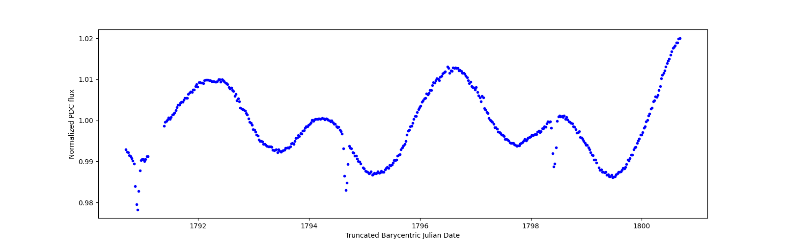 Zoomed-in timeseries plot