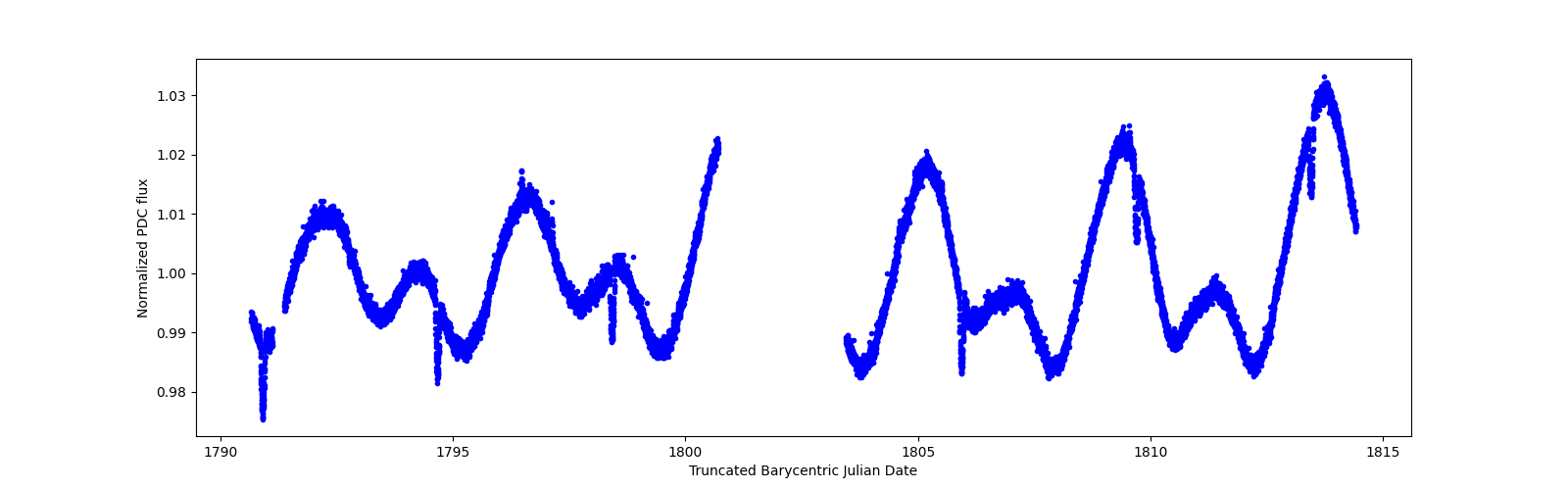 Timeseries plot