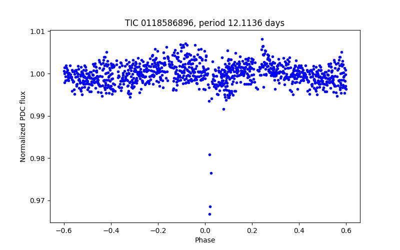 Phase plot
