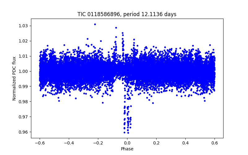 Phase plot