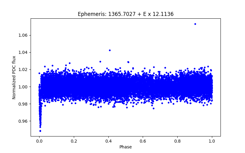 Phase plot