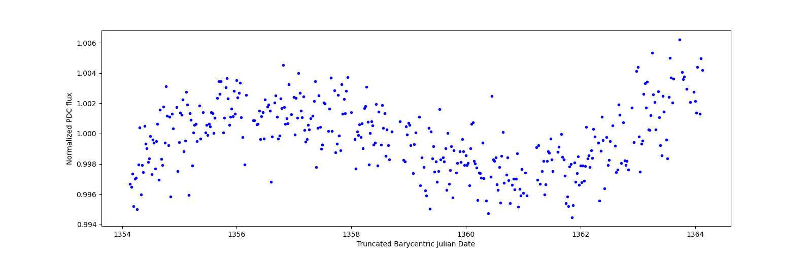 Zoomed-in timeseries plot
