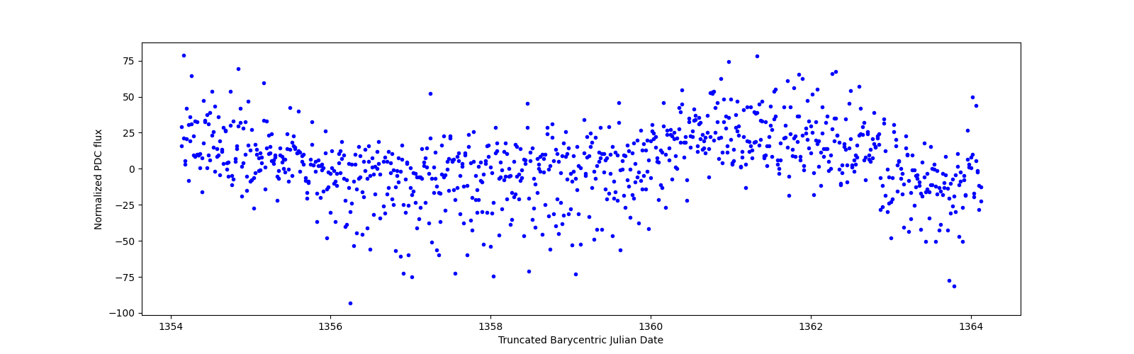 Zoomed-in timeseries plot