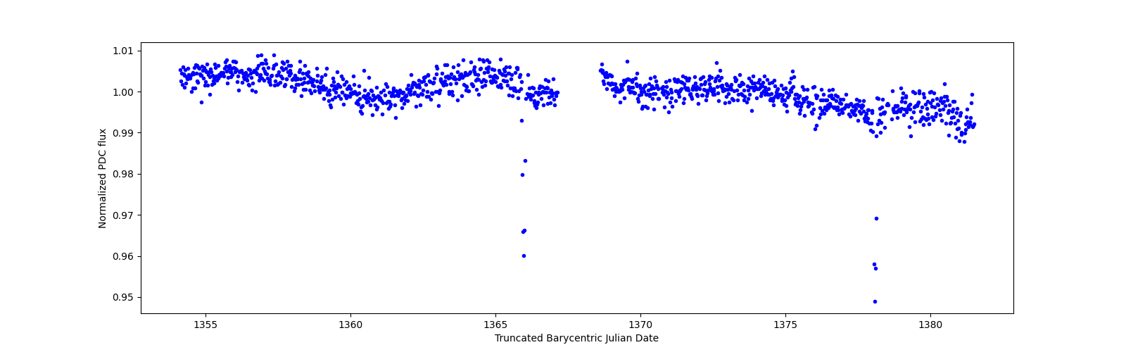 Timeseries plot