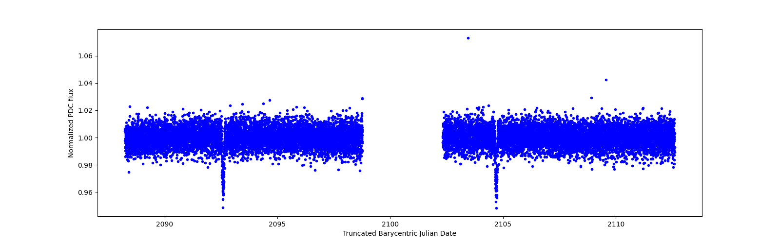 Zoomed-in timeseries plot