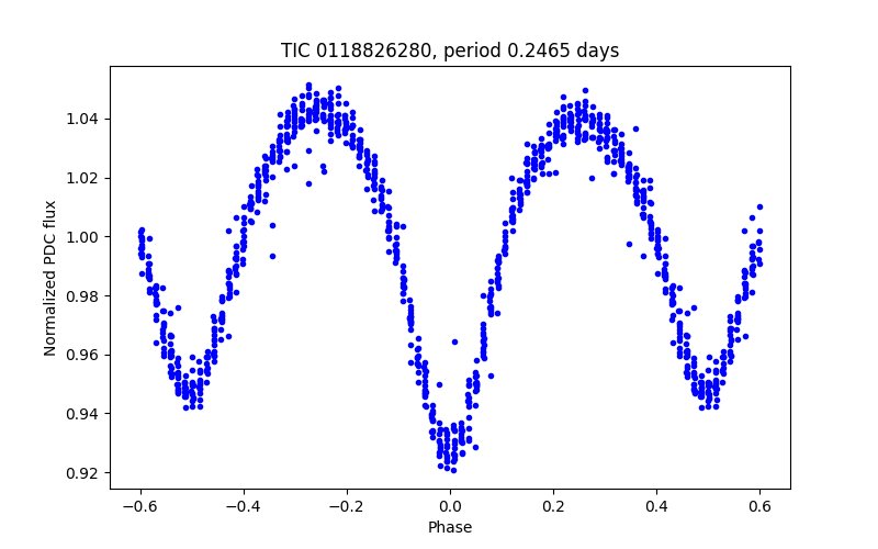 Phase plot