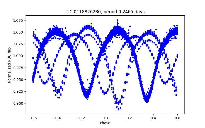 Phase plot