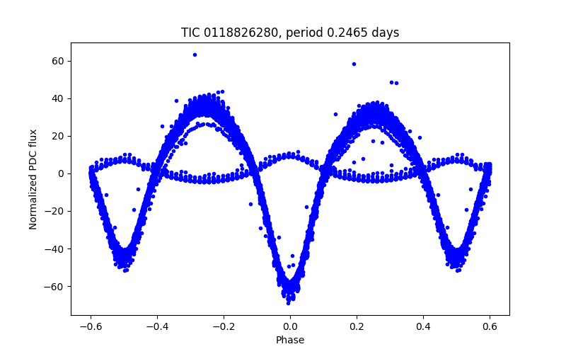 Phase plot