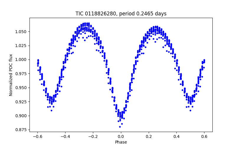 Phase plot